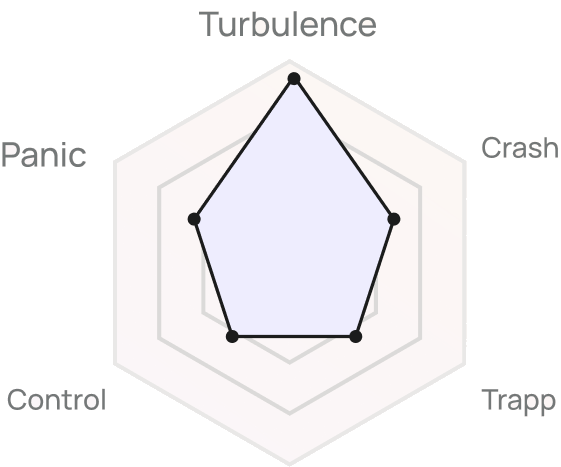 Anxiety profile radar chart